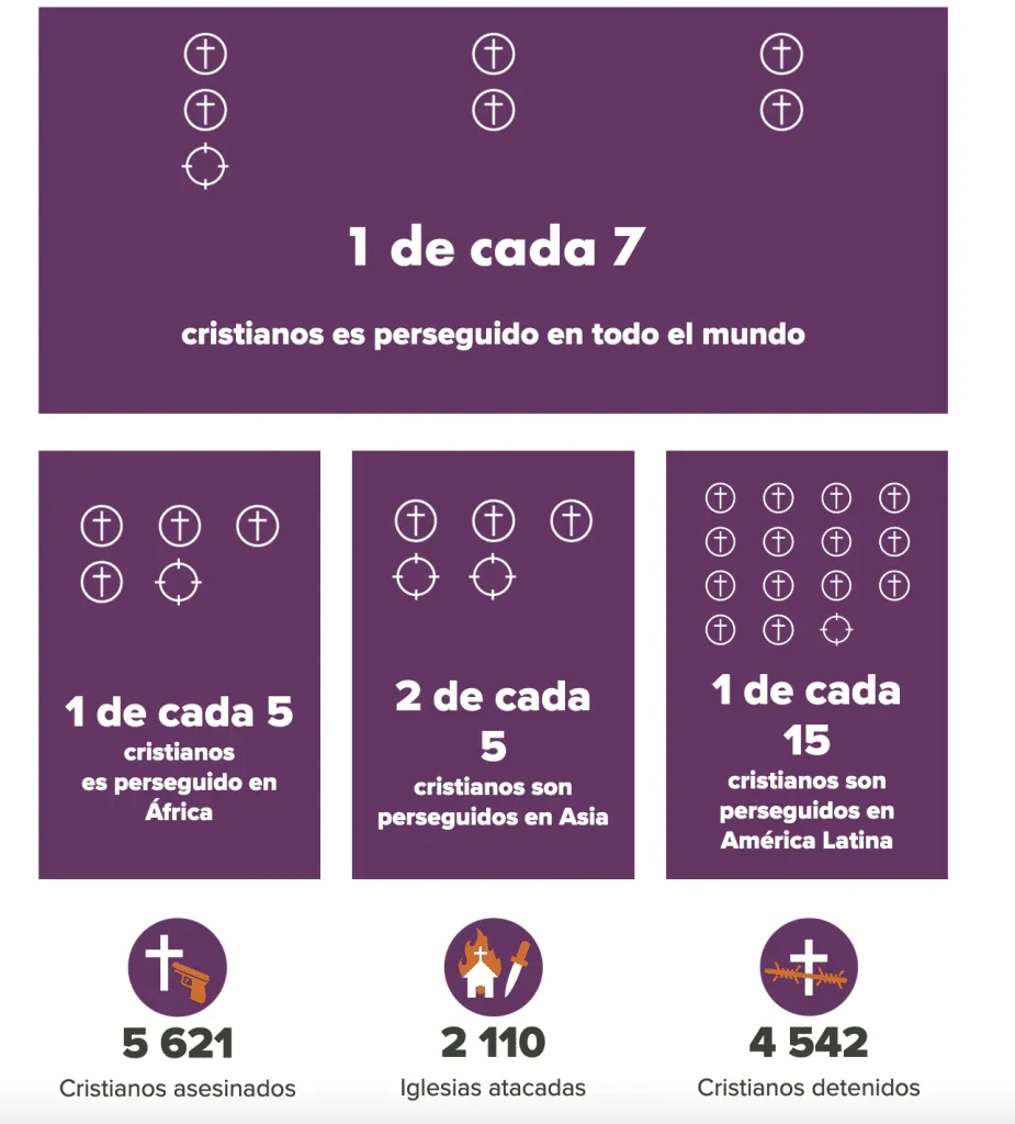 Uno de cada siete cristianos en el mundo sufre por la persecución