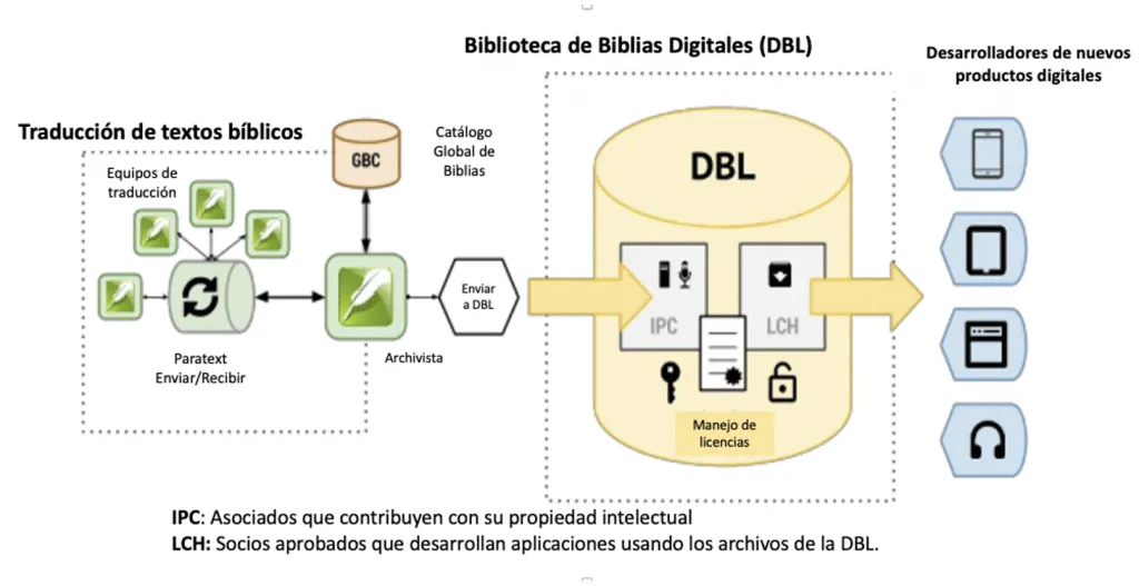Del papiro a la pantalla entreCristianos Biblioteca de Biblias Digitales