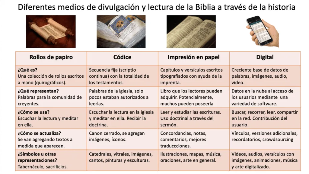 Del papiro a la pantalla entreCristianos Diferentes medios de divulgación y lectura de la Biblia en la historia
