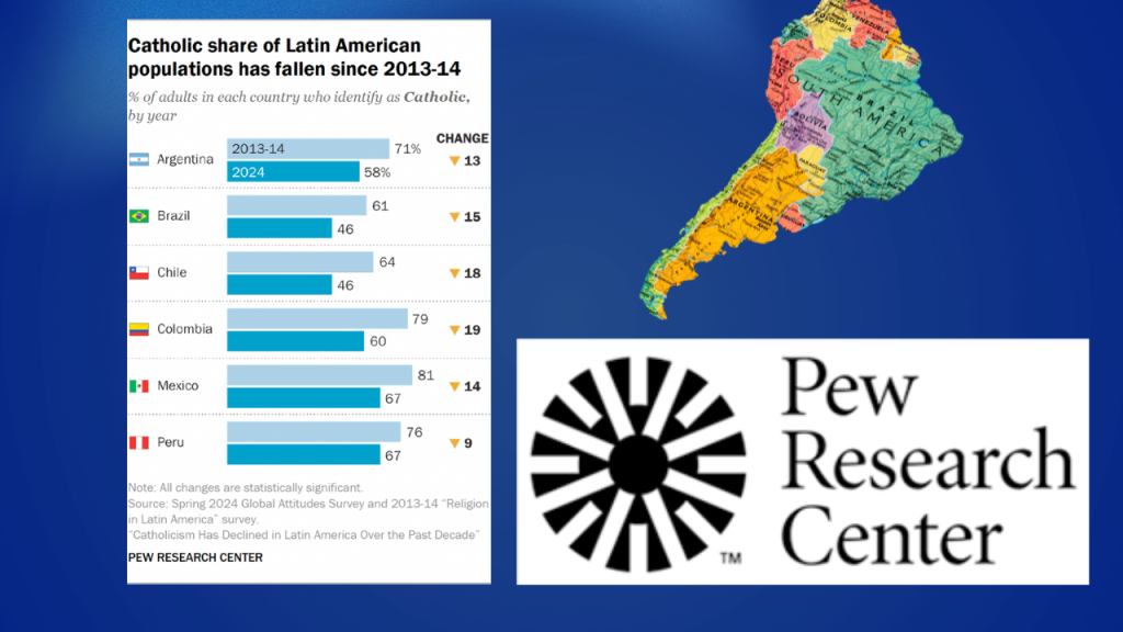 Pew Research: descenso de católicos en Latinoamérica