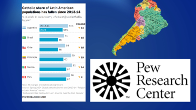 Pew Research: descenso de católicos en Latinoamérica